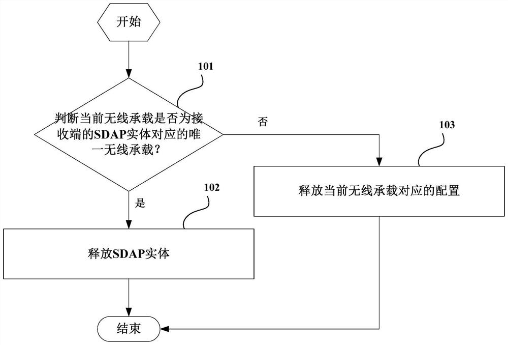 A data processing method, sender and receiver