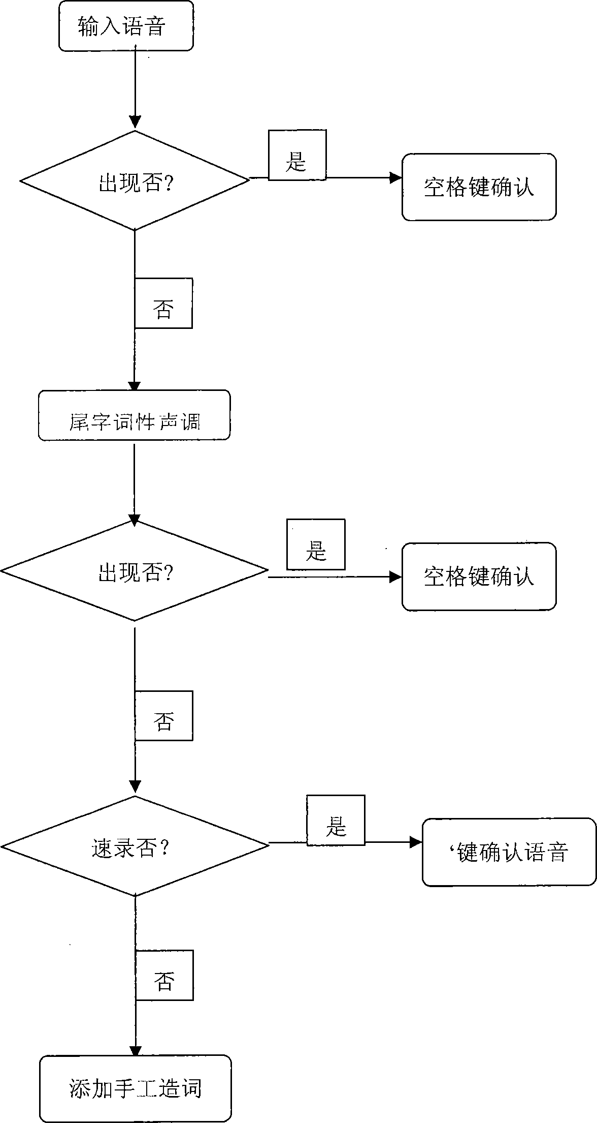 Computer Chinese language rapid recording method