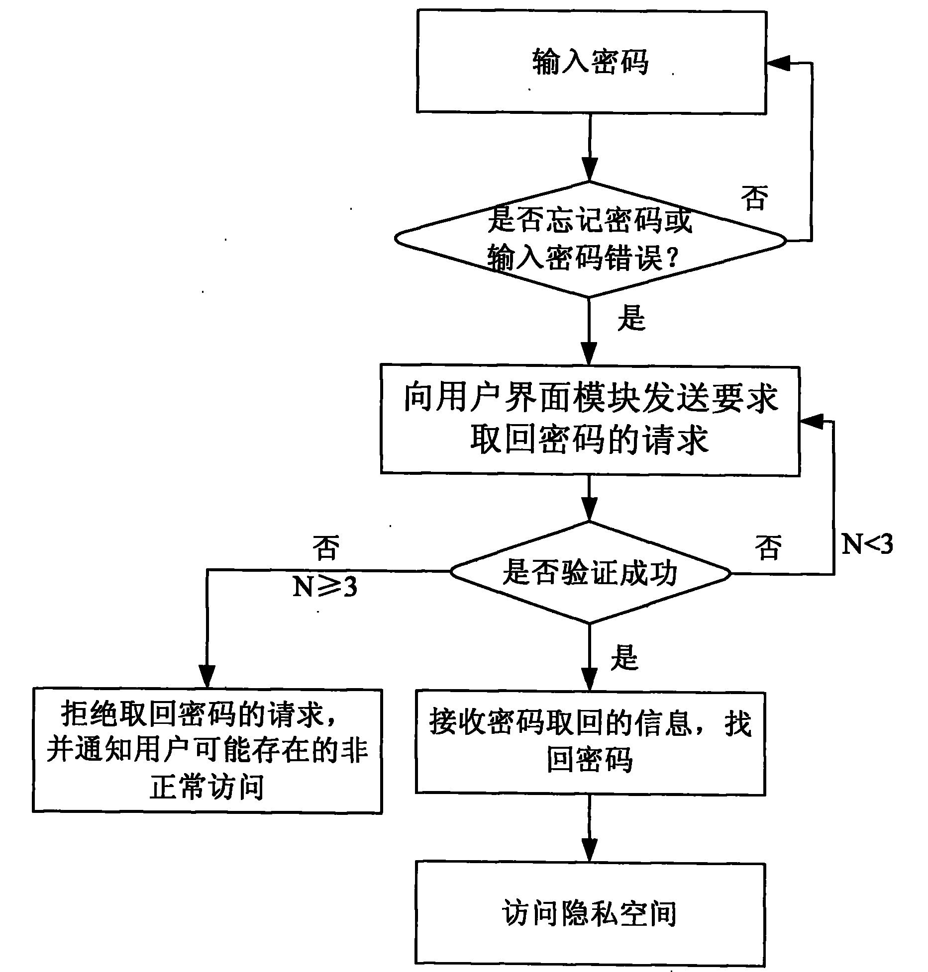 Method for retrieving password of mobile phone private space