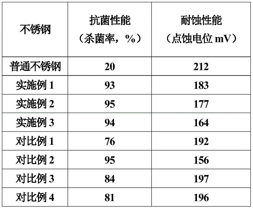 A kind of heat treatment method of 304 type antibacterial stainless steel plate and strip