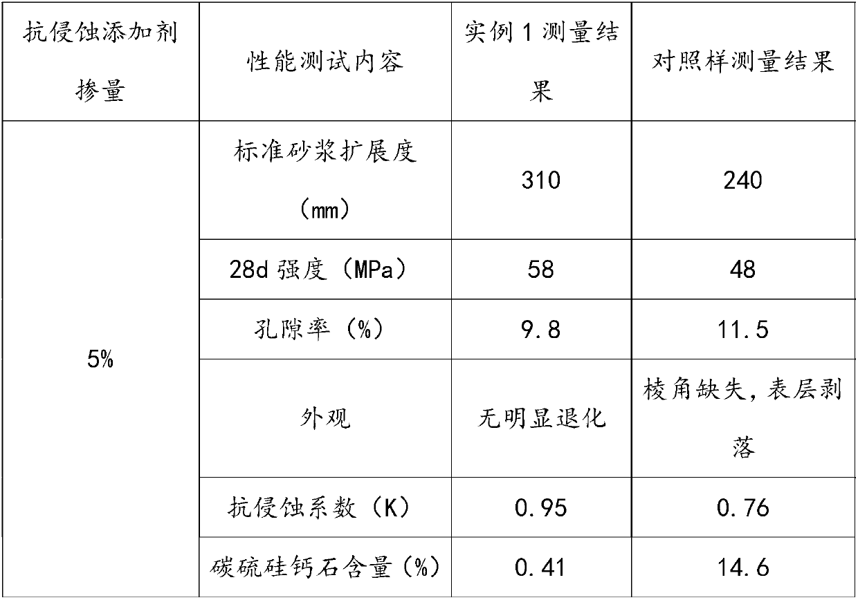 High-efficiency sulfate-resistant concrete additive and preparation method thereof