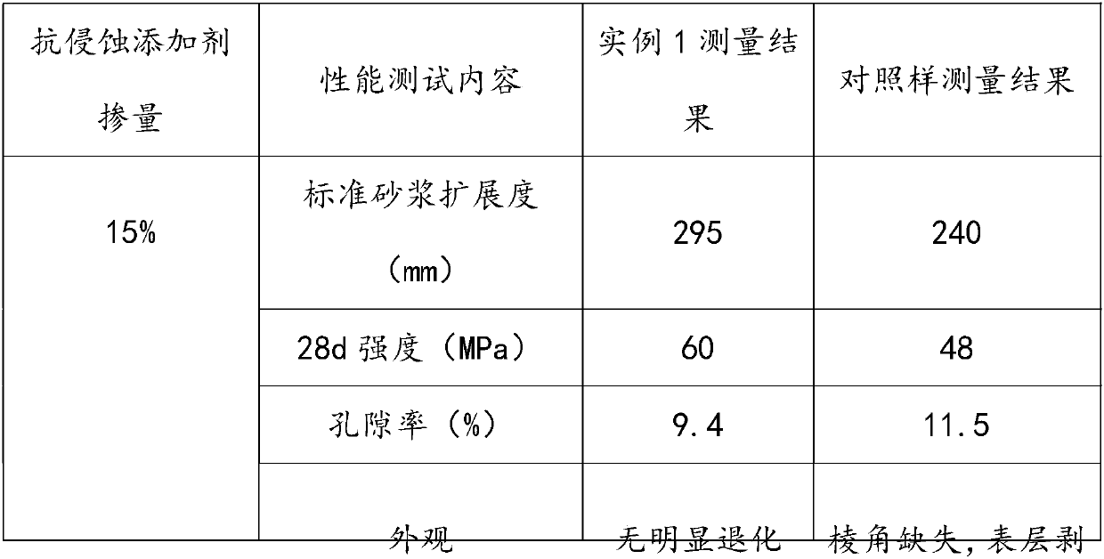 High-efficiency sulfate-resistant concrete additive and preparation method thereof