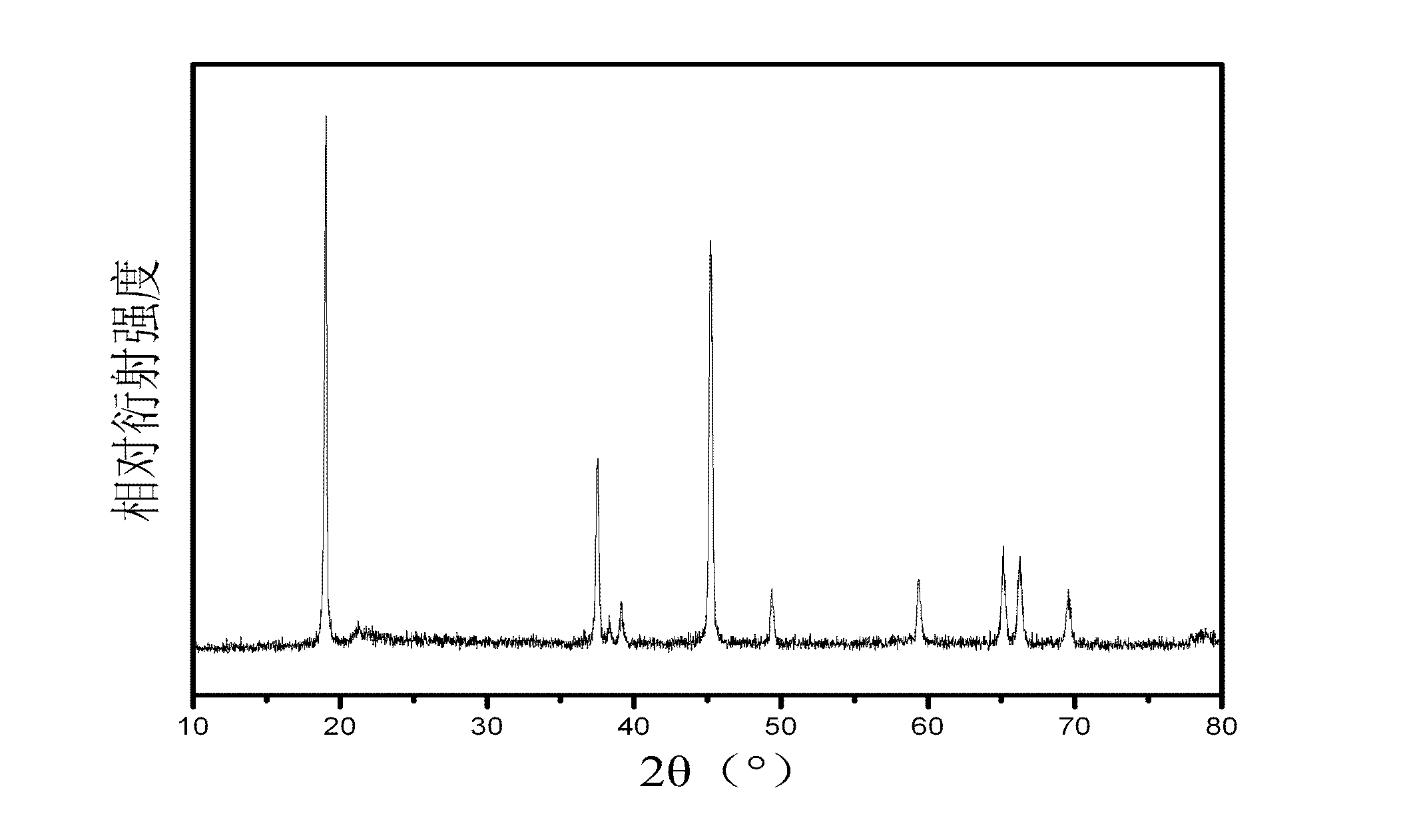 Cathode material of manganese, cobalt and lithium oxidate for lithium ion battery and preparation method of cathode material
