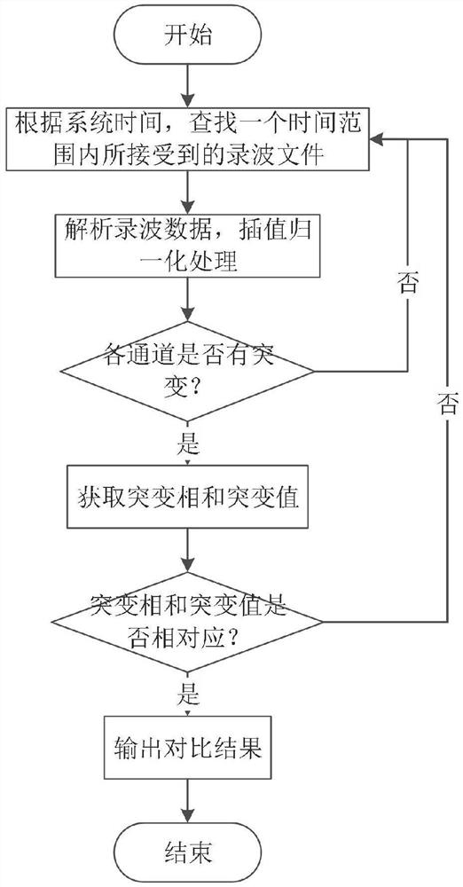 A method and device for transient homologous comparison of fault recording data