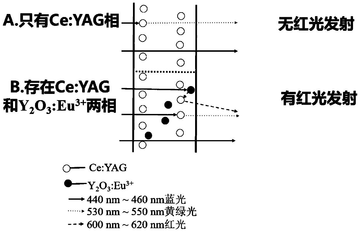 High-color-rendering-index and high-luminous-efficiency complex-phase fluorescent ceramic for LED/LD illumination, and preparation method thereof