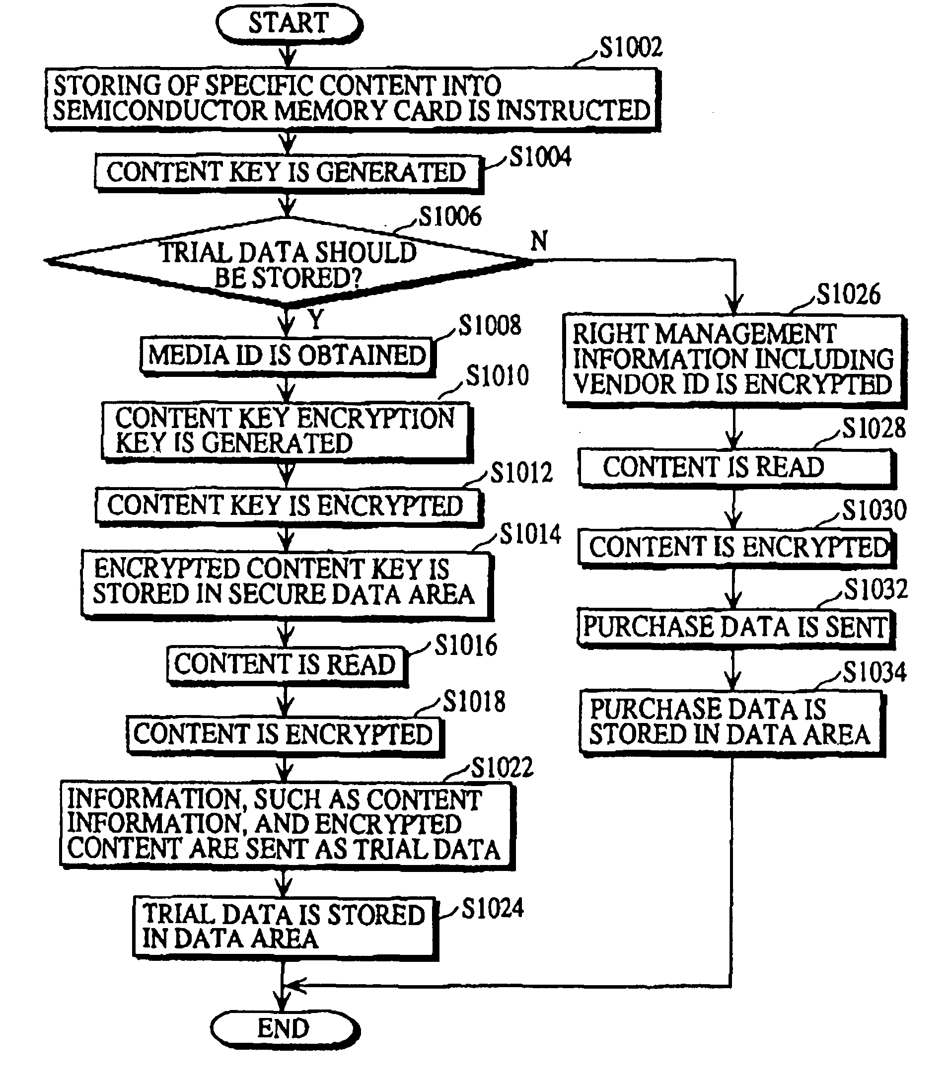 Semiconductor memory card that records contents for trial and purchase, and recording apparatus, recording and reproducing apparatus, and sales method for the same