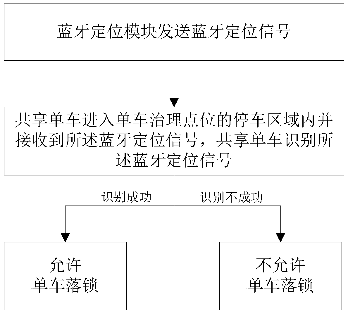 Shared bicycle management method and system