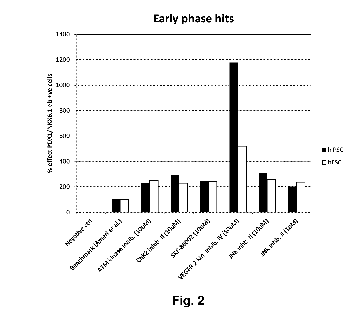 Generation of pancreatic endoderm from pluripotent stem cells using small molecules