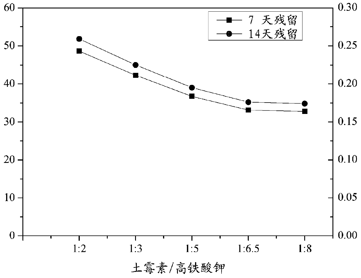 Pharmaceutical feed capable of reducing antibiotic residual for fishes