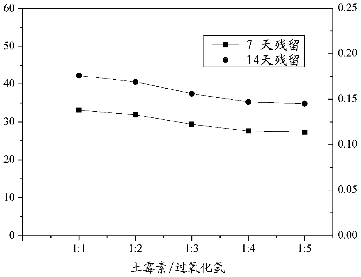 Pharmaceutical feed capable of reducing antibiotic residual for fishes