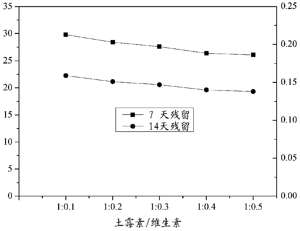 Pharmaceutical feed capable of reducing antibiotic residual for fishes