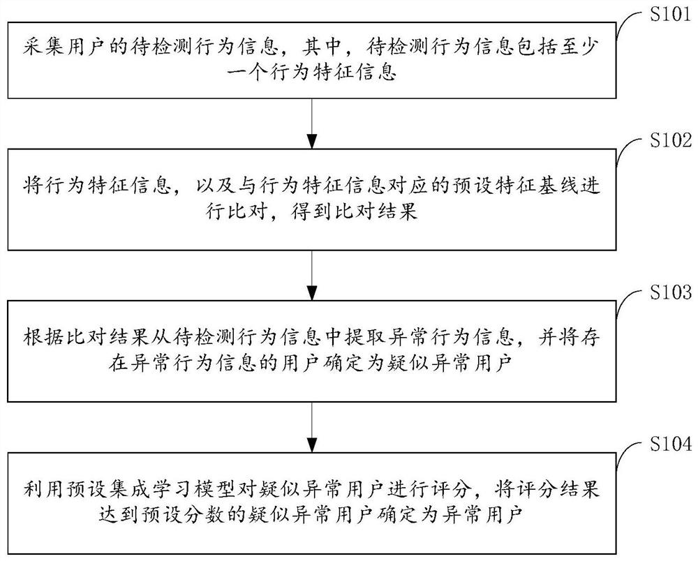 An abnormal user detection method and system based on ensemble learning