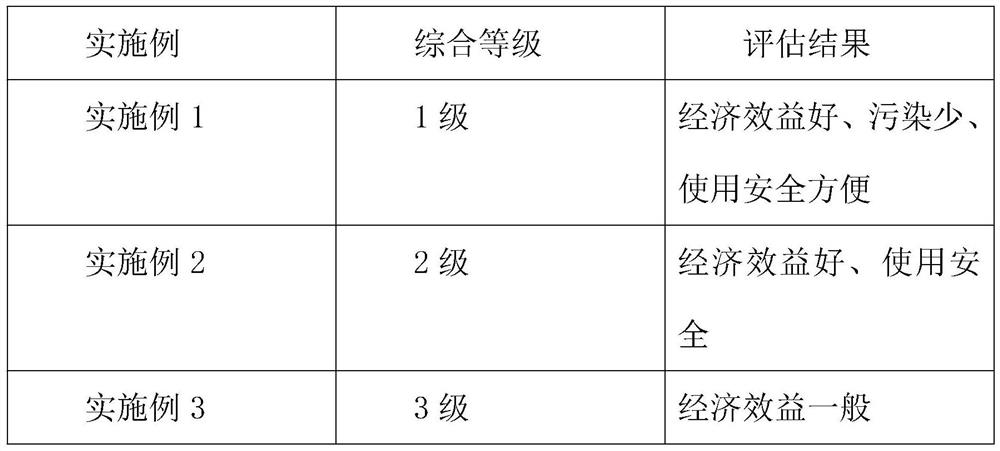 A hazardous chemical substance efficient operation evaluation method