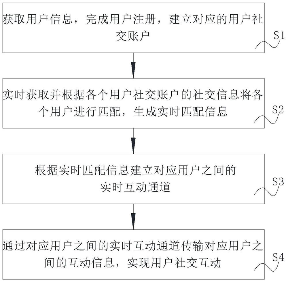 Interaction method and system of social software