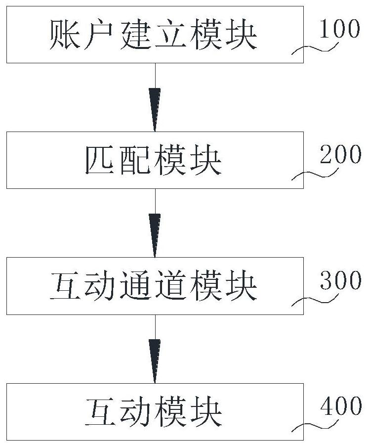 Interaction method and system of social software