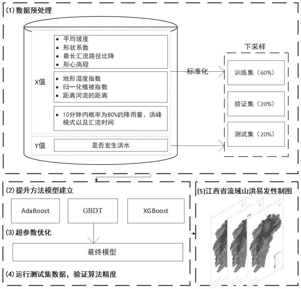 Jiangxi province small watershed mountain torrent susceptibility mapping method based on lifting algorithm