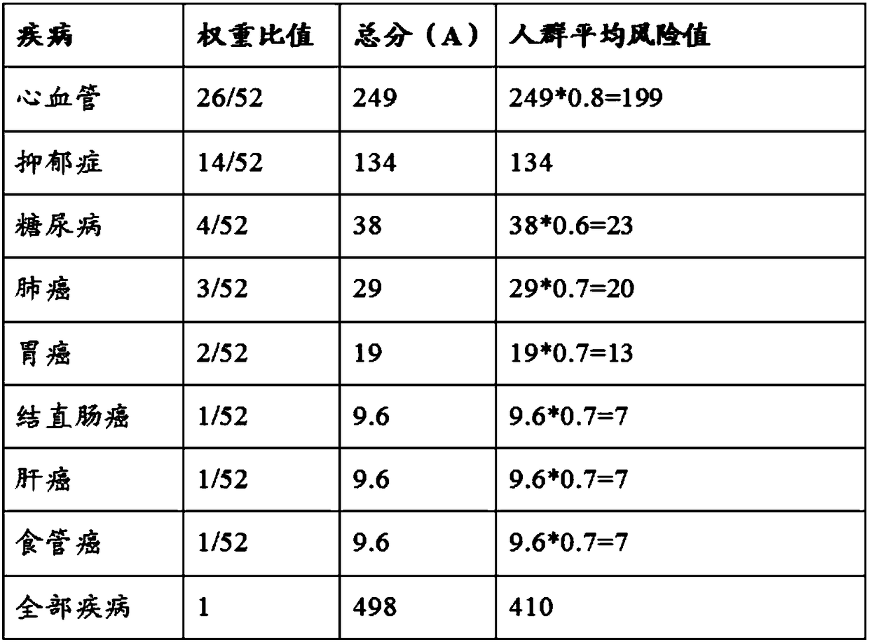 Comprehensive human body health risk prediction method and system