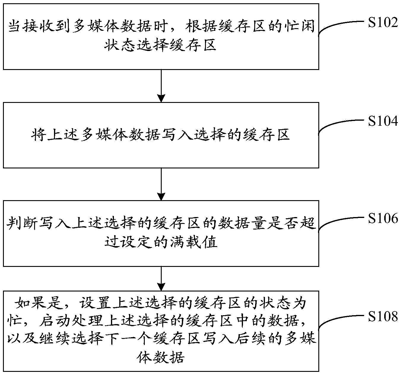 Multimedia data receiving and processing method and device