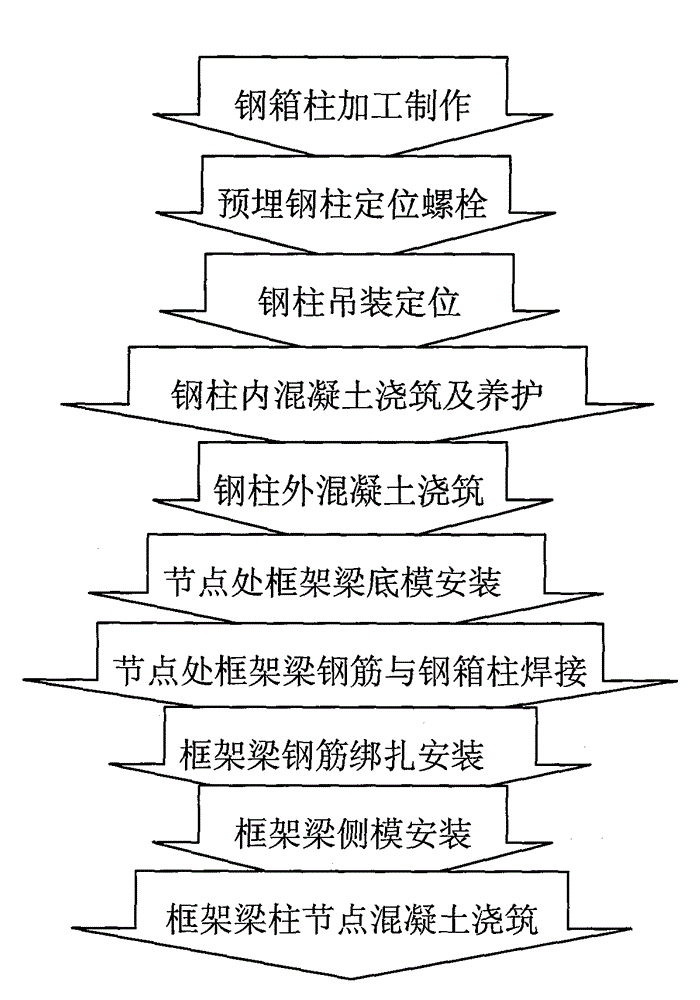 Construction method of steel box column-concrete beam joint