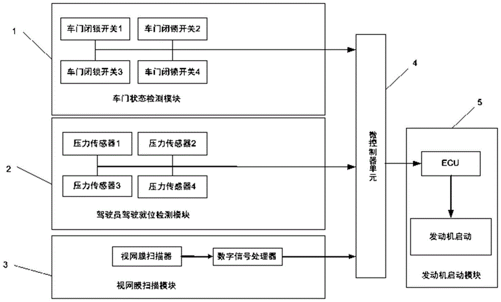 Automobile Safety Start System Based on Retina Recognition Technology