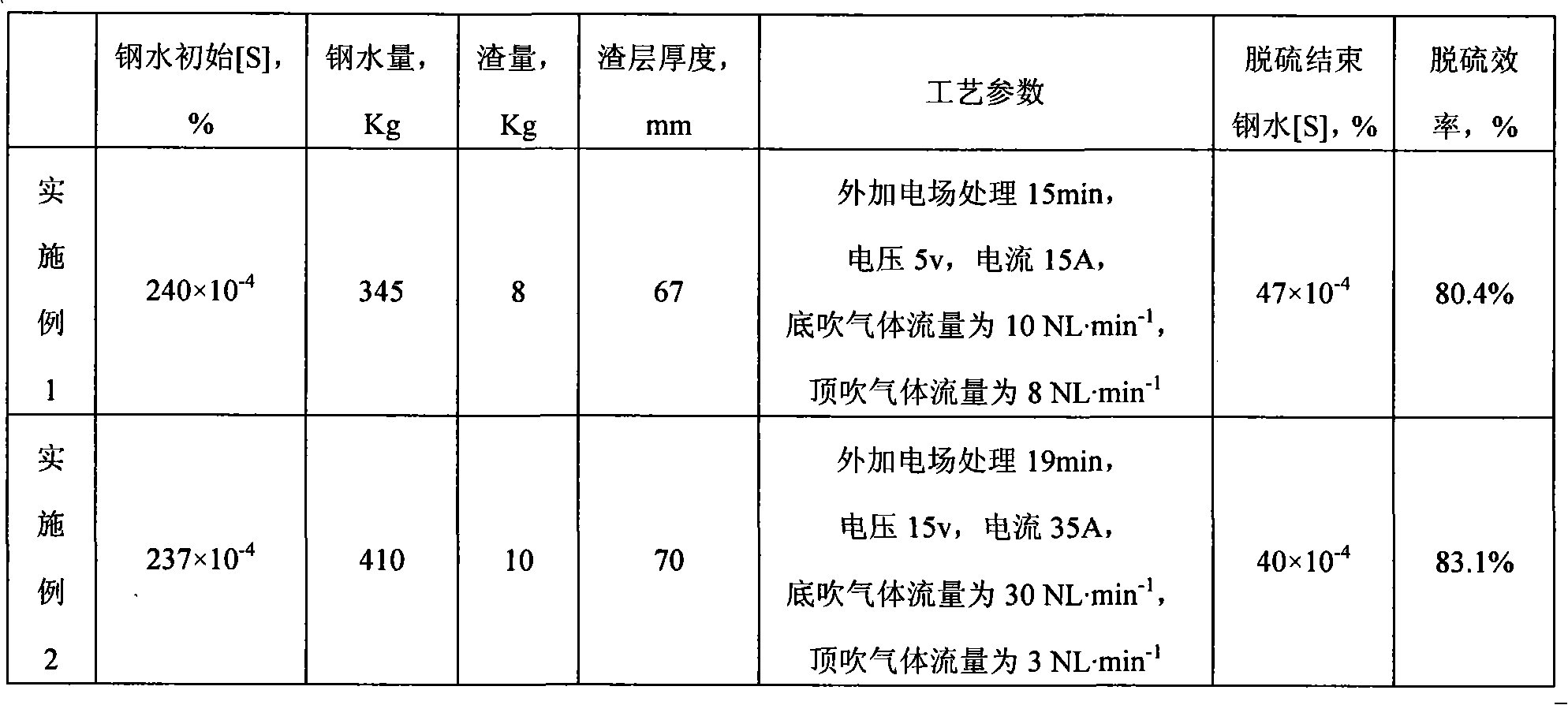 Molten steel electrochemical desulphurization method and apparatus