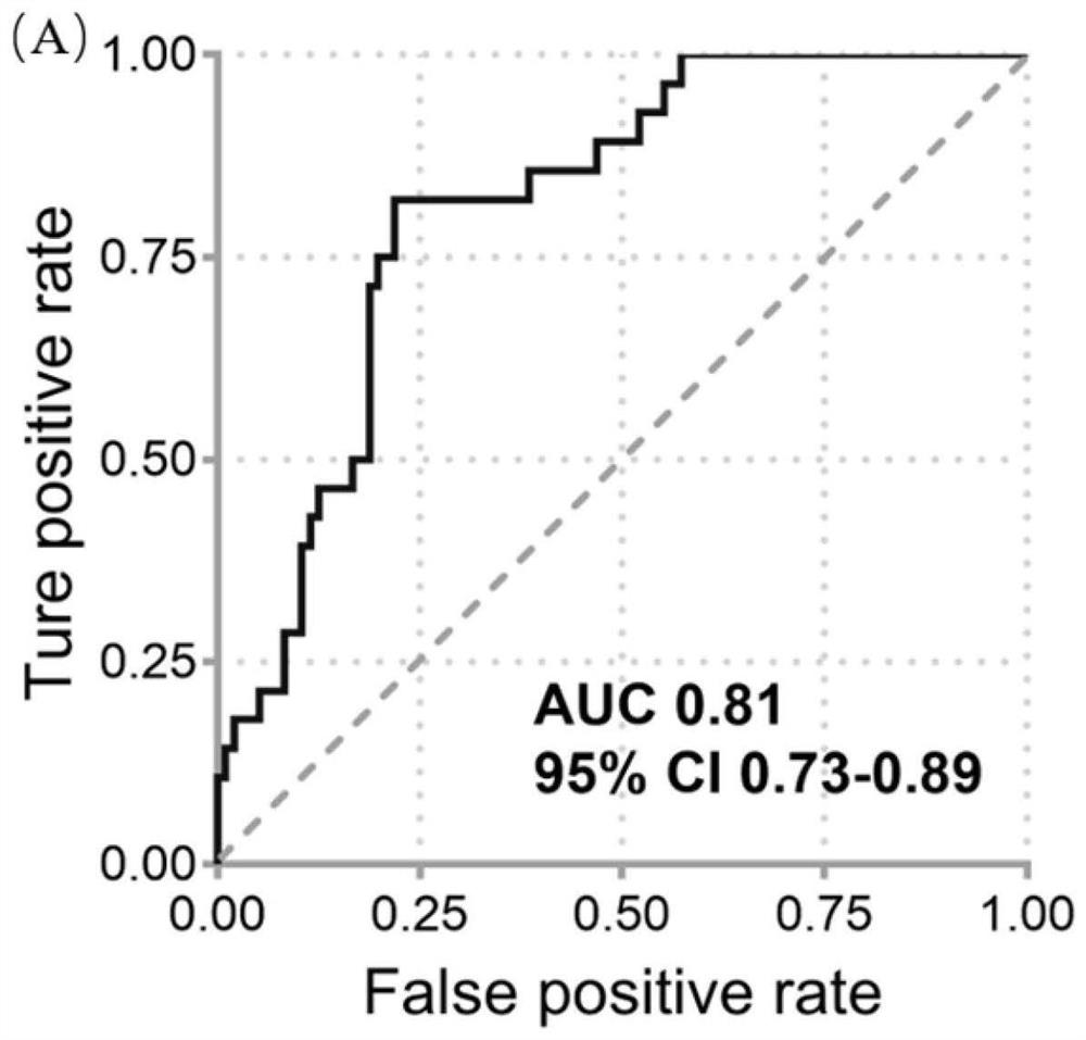 Biomarker, method and early warning model for predicting gestational diabetes mellitus in early pregnancy