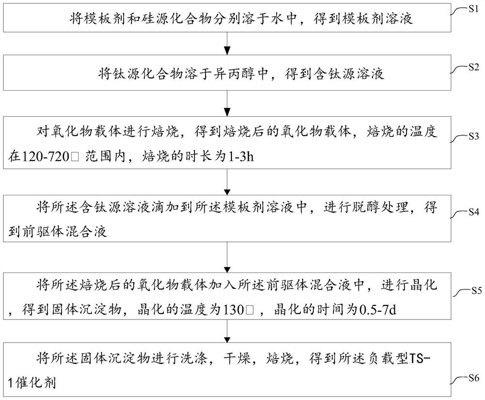 Preparation method and application of supported TS-1 catalyst