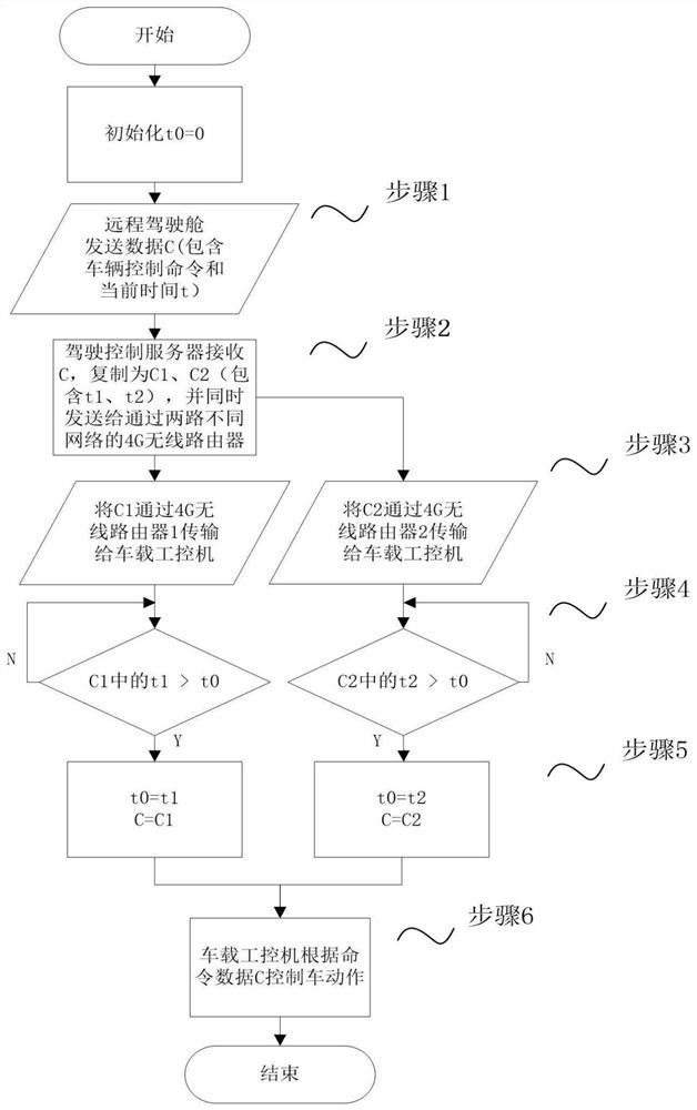 Remote driving vehicle control information transmission and processing method