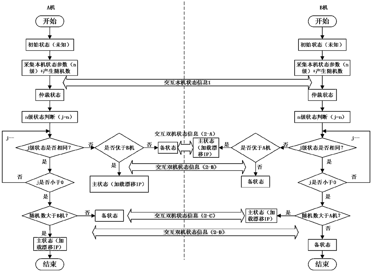 Double-machine redundant system and method based on network address drifting technology