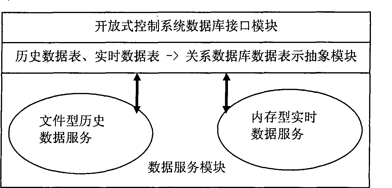 History and real-time data access system and method based on open database interface