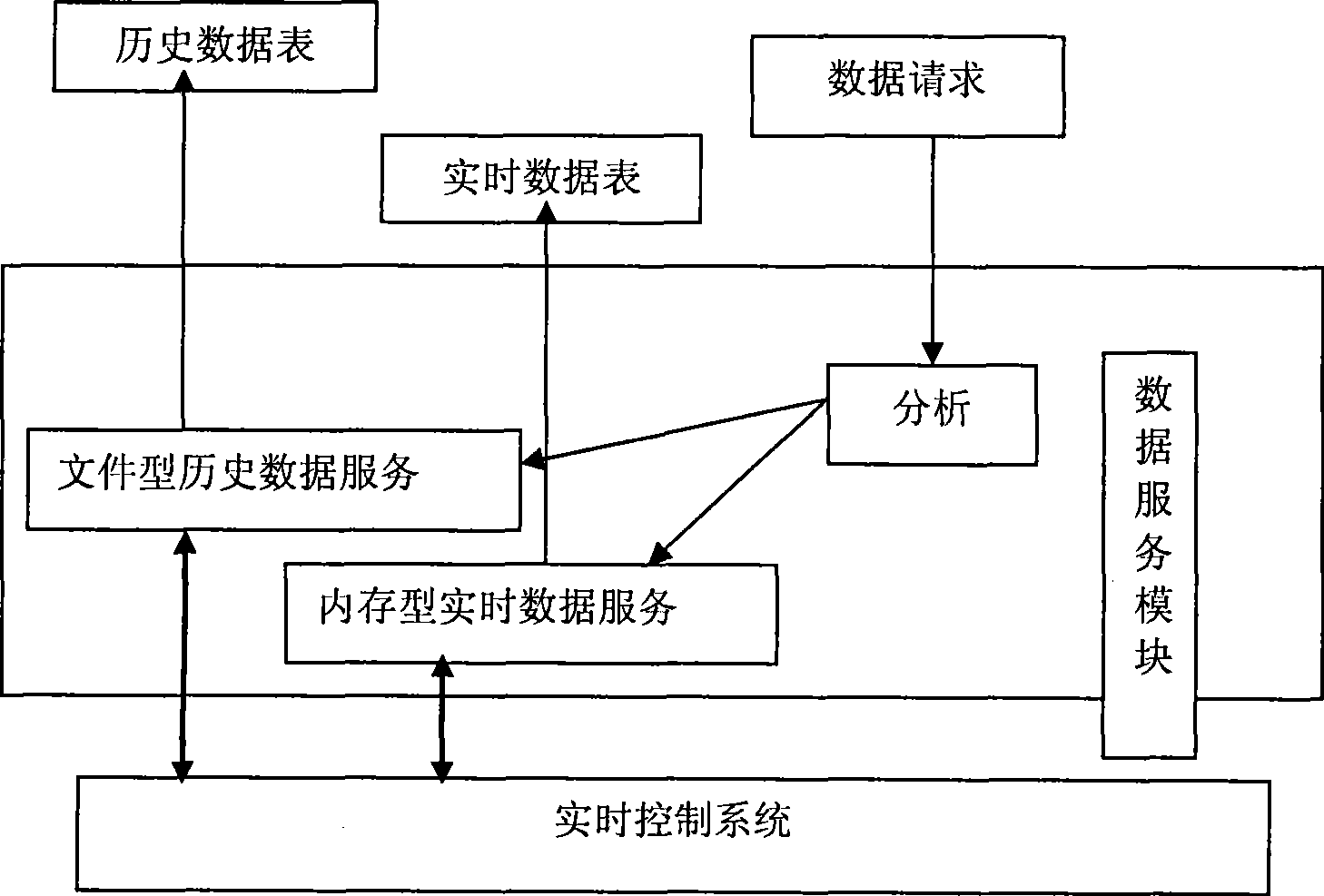 History and real-time data access system and method based on open database interface