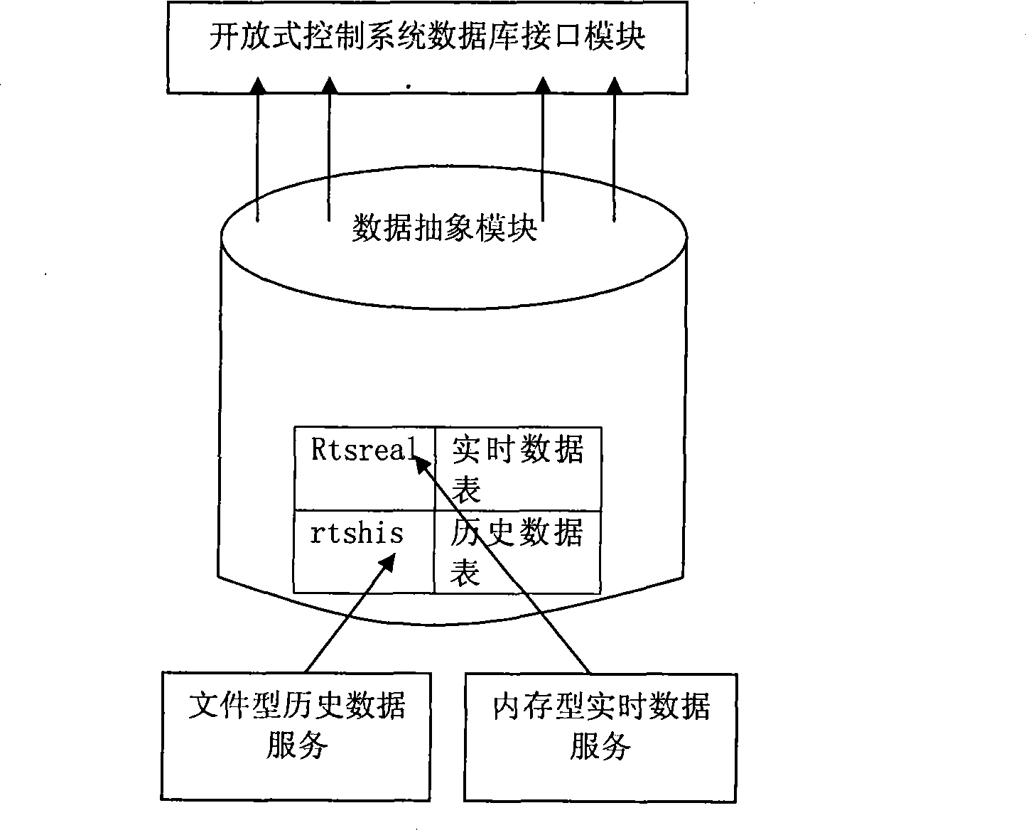 History and real-time data access system and method based on open database interface