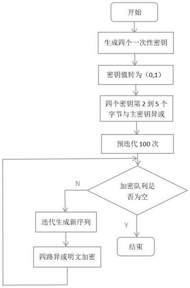 A Chaotic Encryption Method Based on Logistic Map