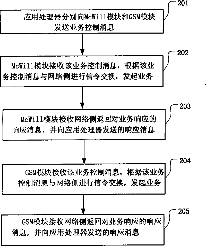 Terminal and service processing method
