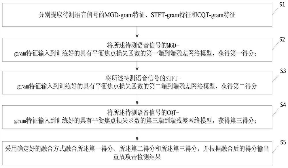 Speaker verification system and replay attack detection method thereof