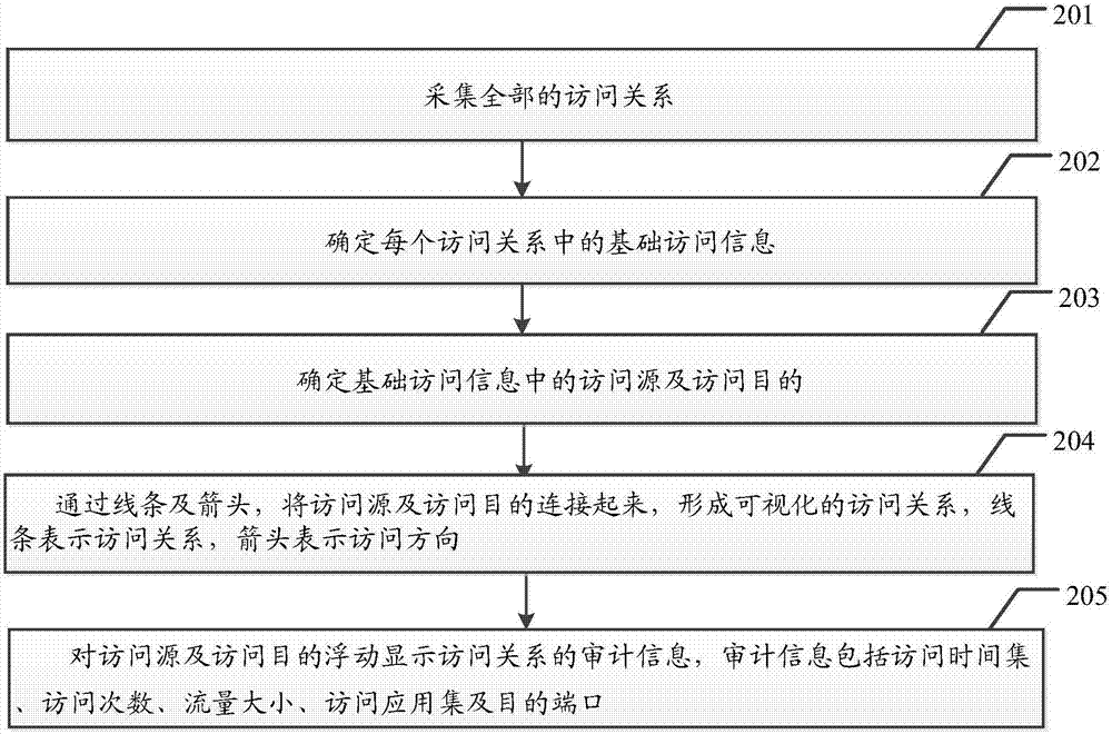 Access relationship carding method and system
