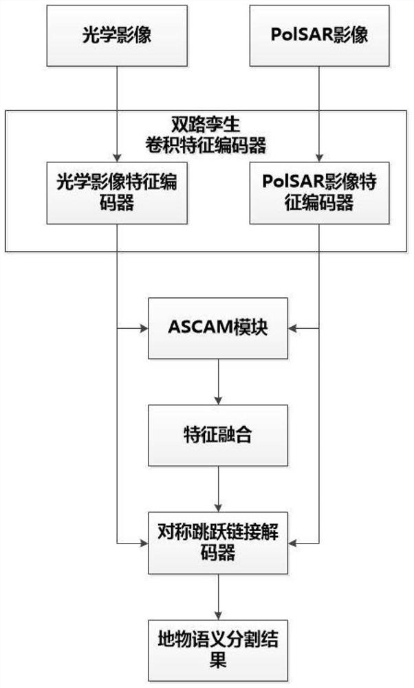 Semantic segmentation network based on optical and PolSAR feature fusion