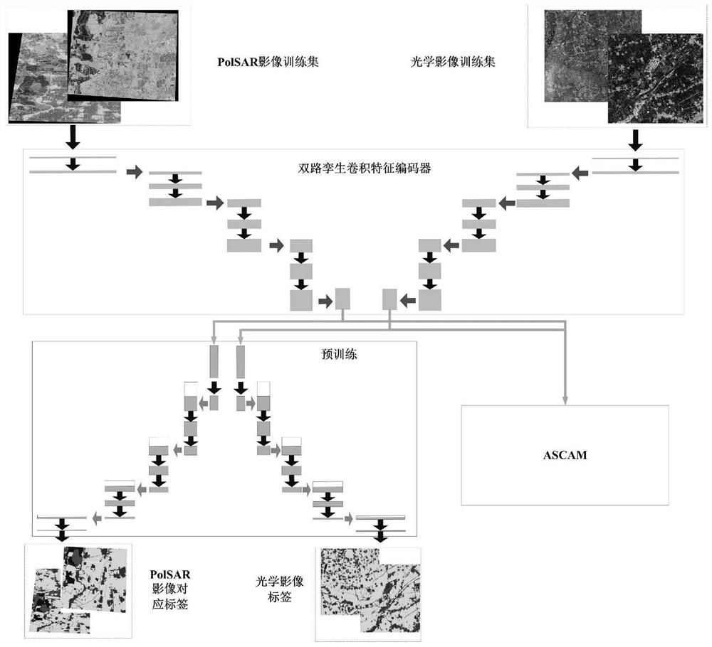 Semantic segmentation network based on optical and PolSAR feature fusion