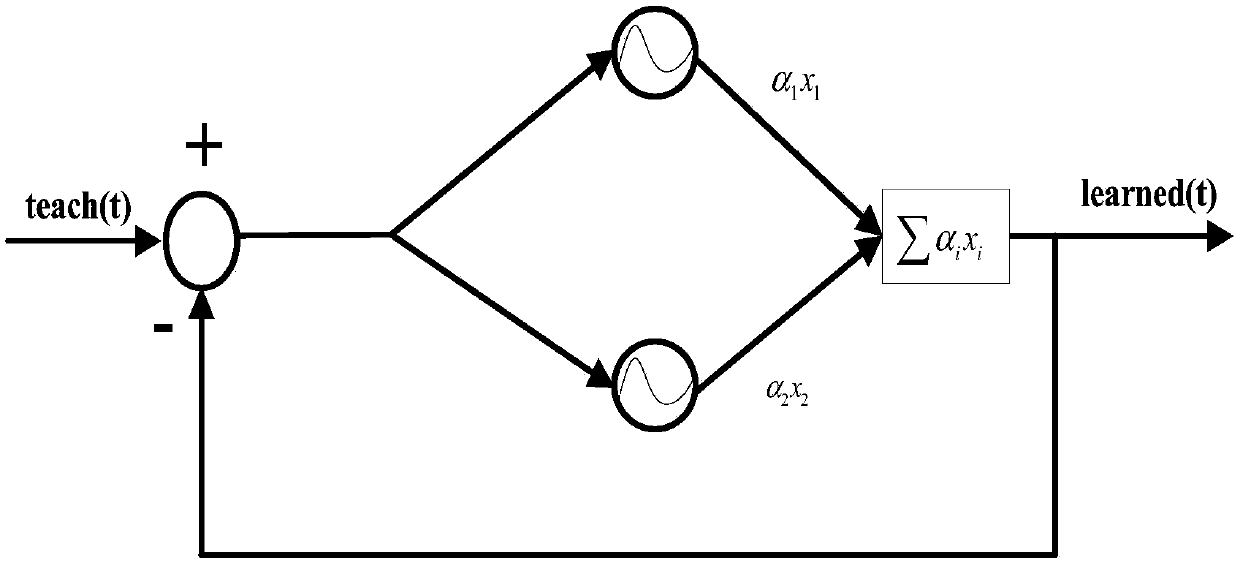 Robot motion control system and method based on learnable central pattern generators