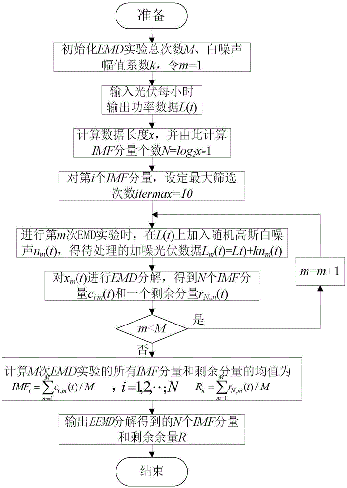 EEMD and combined kernel RVM-based photovoltaic power short-term prediction method