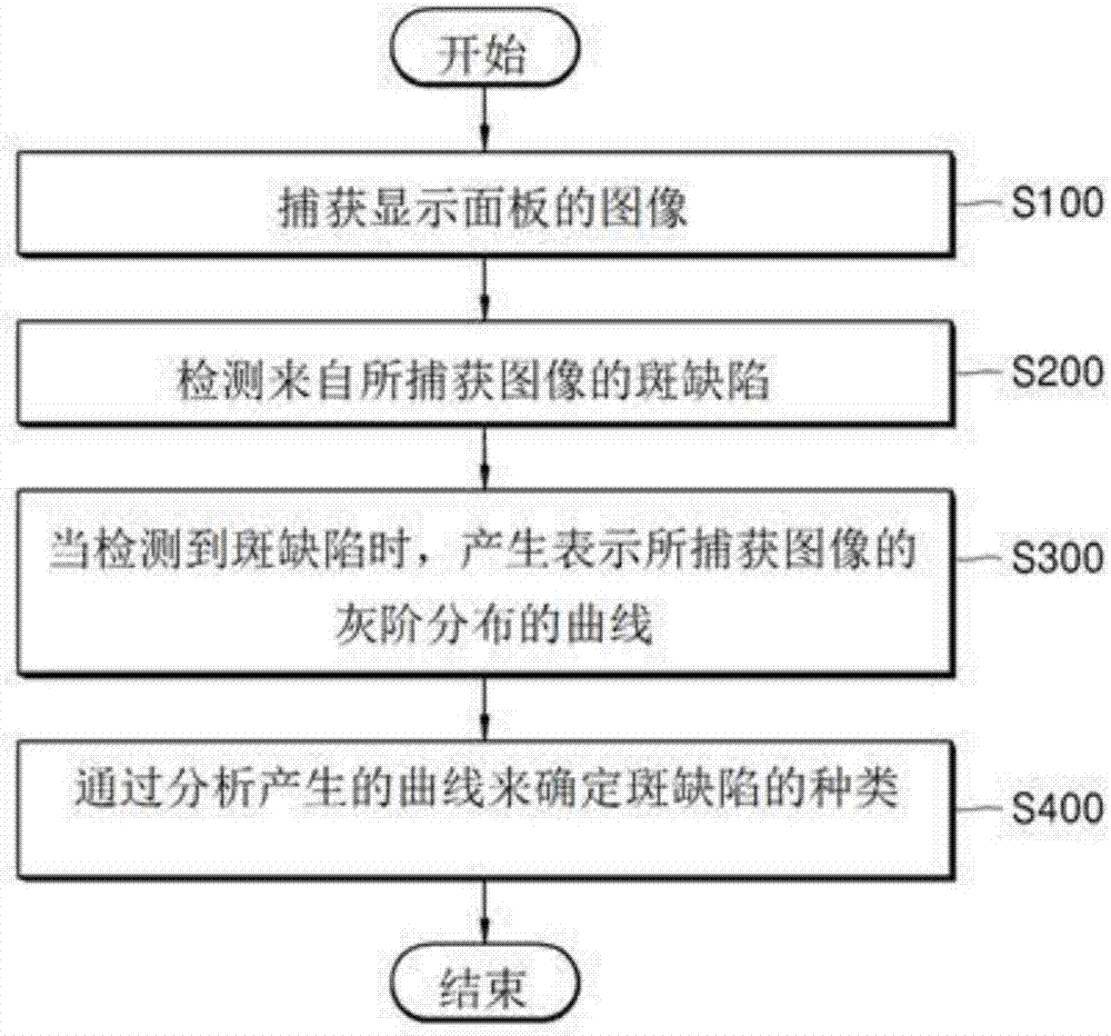 Apparatus and Method for Detecting Mura Defects