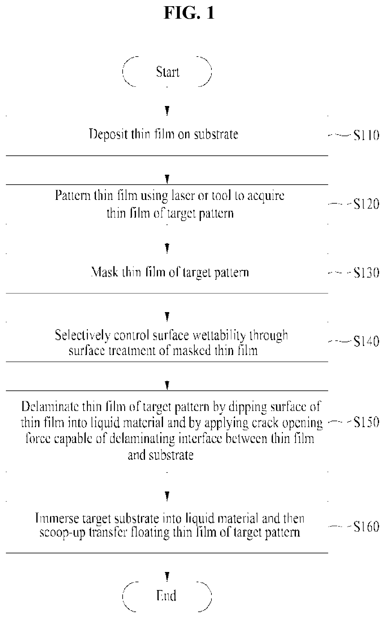 Method for Selective Delamination and Transfer of Thin Film Using Liquid Platform