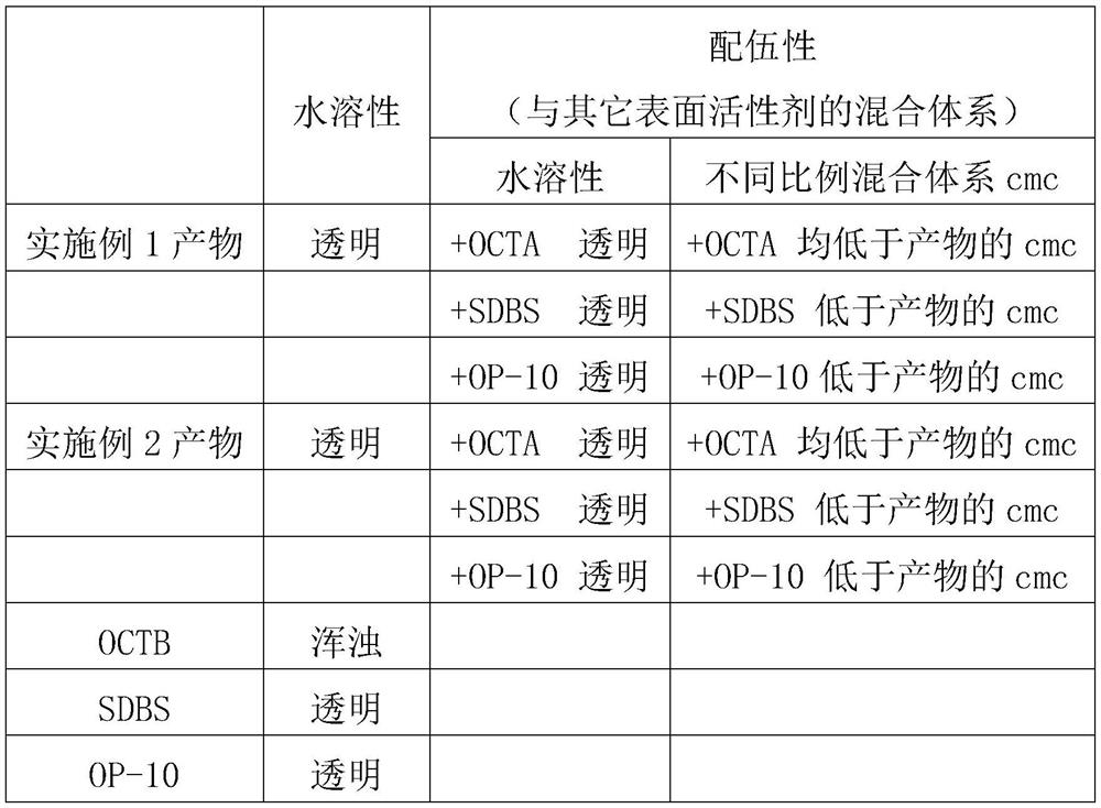 Synthesis method of castor oil acyl sulfamate ampholytic surfactant