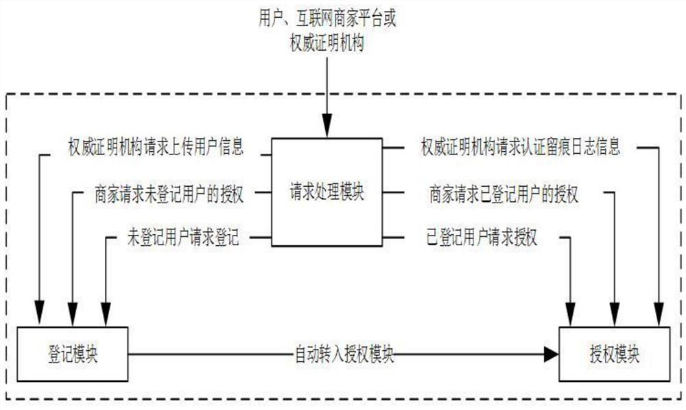 A unified authorization platform and method for Internet real-name authentication