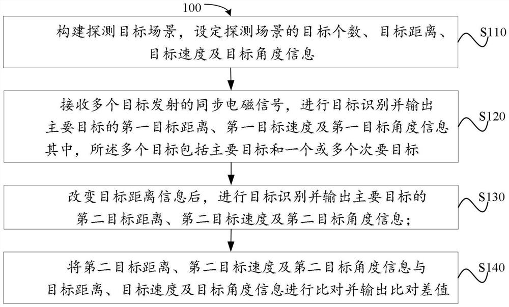 Combined radio frequency signal waveform main target identification and performance test method and device