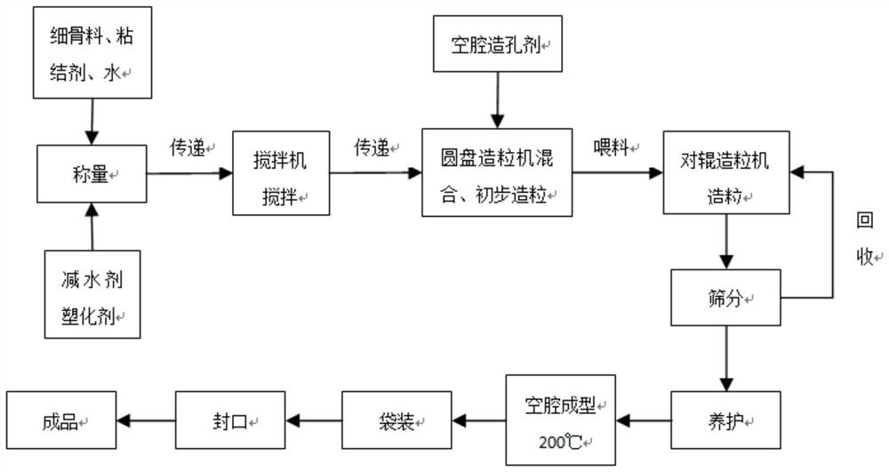 A kind of artificial storage stone and preparation method thereof