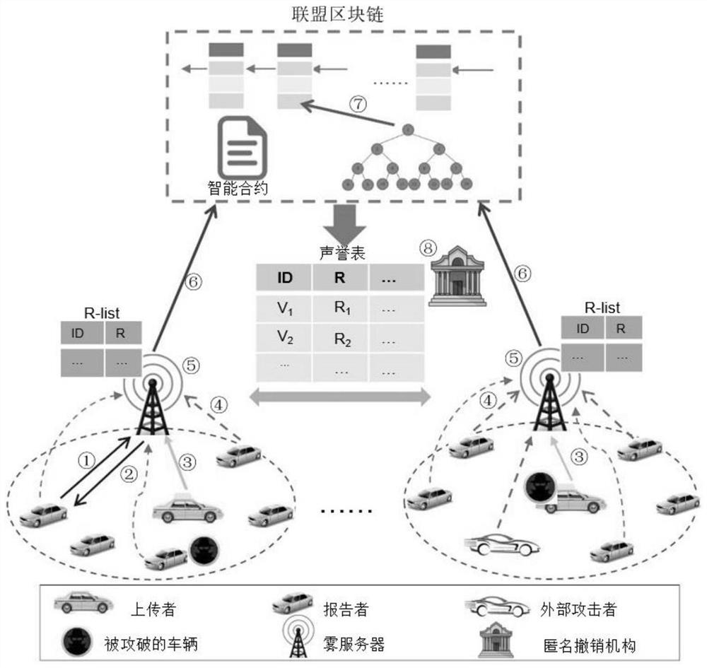 Internet of vehicles crowd sensing reputation management system and method based on blockchain