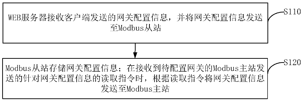 Gateway configuration method, cloud device, gateway and system