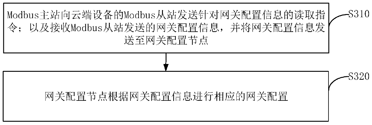 Gateway configuration method, cloud device, gateway and system