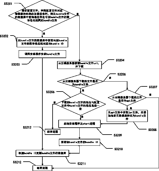 A method and system for dynamic loading of Android platform modules